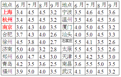 灌溉城市表.png